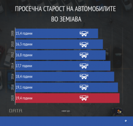 prosechna-starost-na-avtomobilite-vo-zemava-zakluchno-so-2020.png