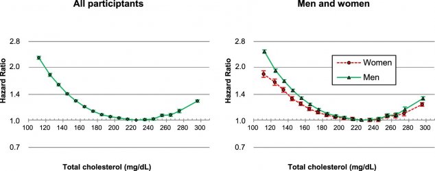 Cholesterol and Mortality among 12.8 million adults.jpg