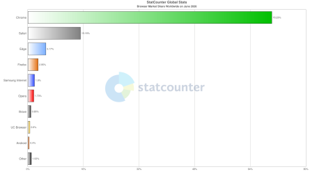 StatCounter-browser-ww-monthly-202606-202606-bar.png